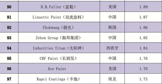 振邦入围世界涂料100强，排名第93名